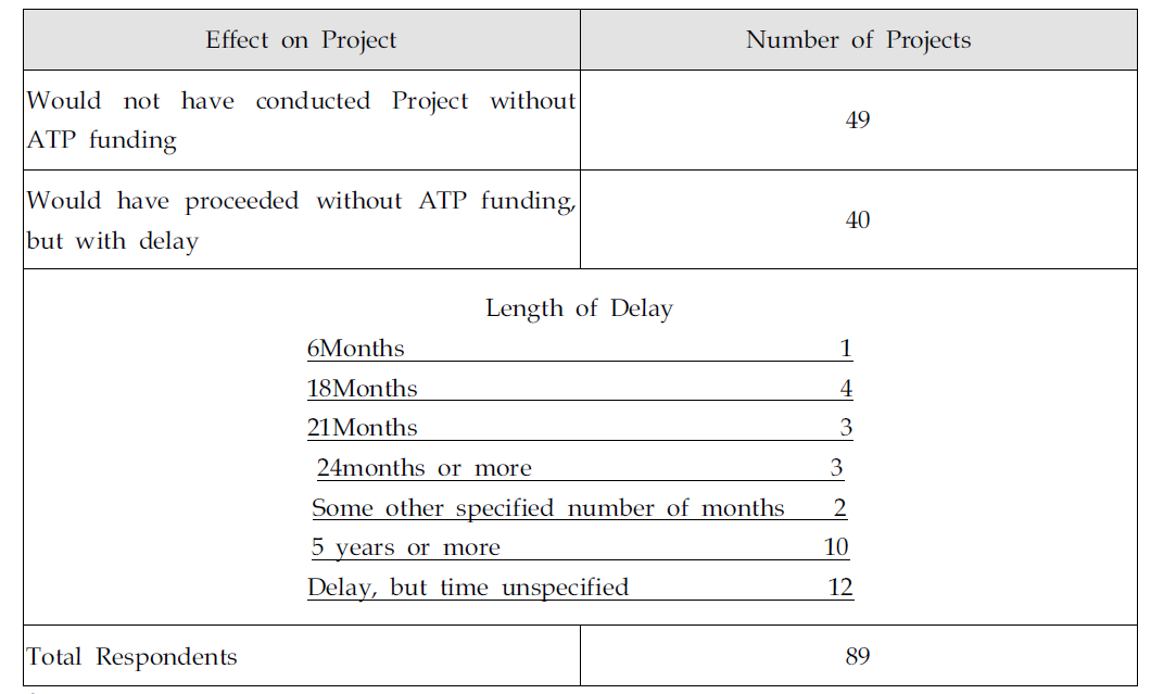 Efect of ATP Funding on Expected Timing of Research