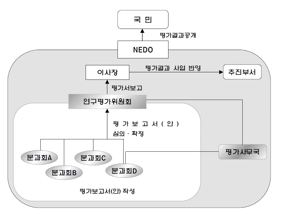 NEDO의 연구개발평가 추진체계