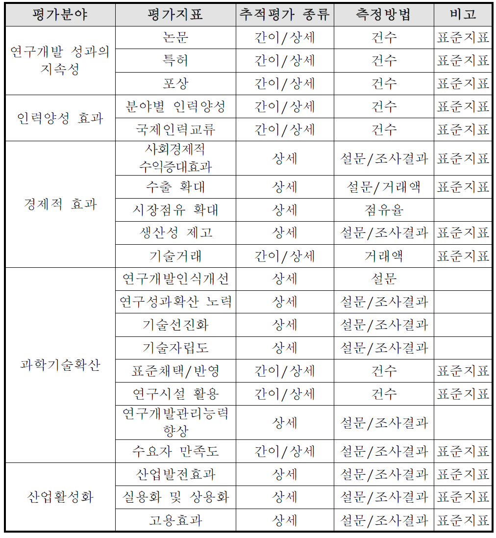 평가분야별 추적평가 지표 구성