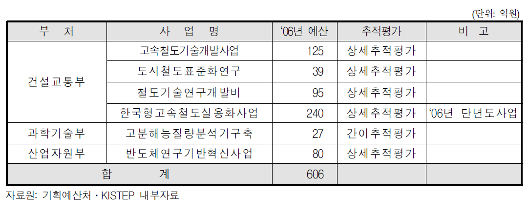 2006년도 R&D 종료사업