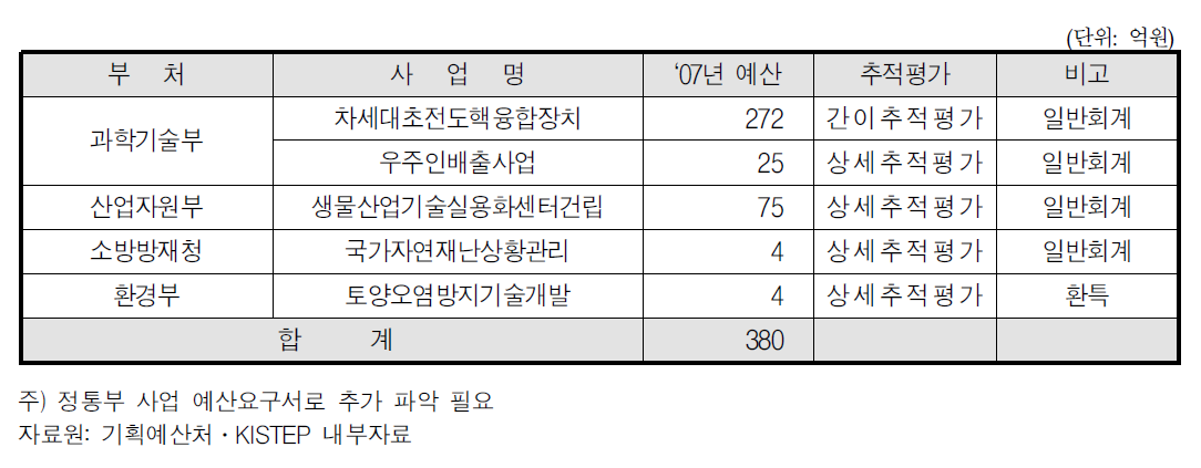 2008년도 R&D 종료사업