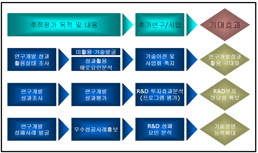 추적평가의 목적과 기대효과