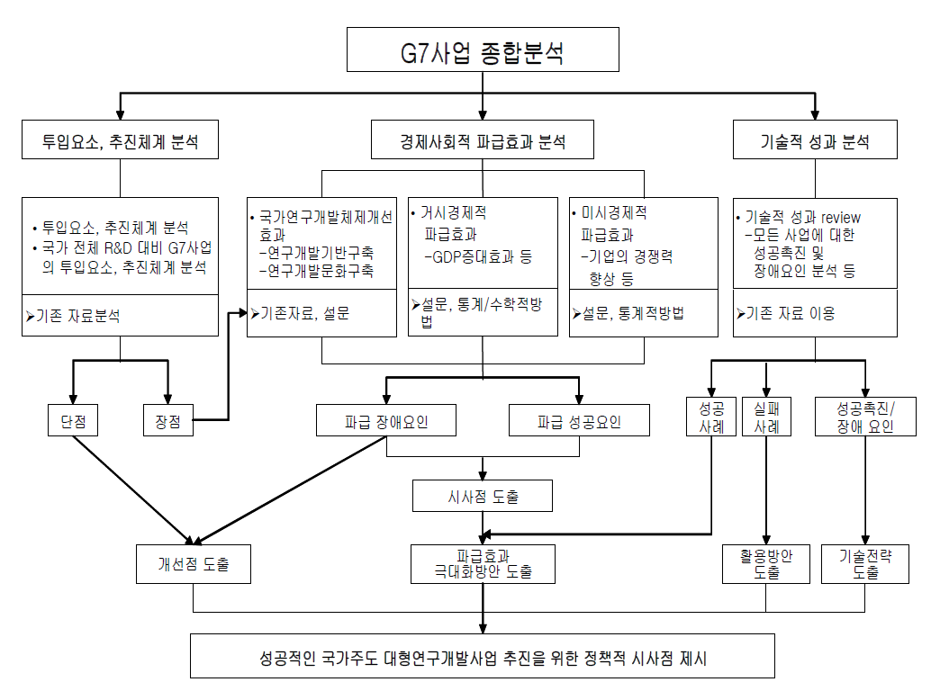 선도기술개발사업 종합분석 체계