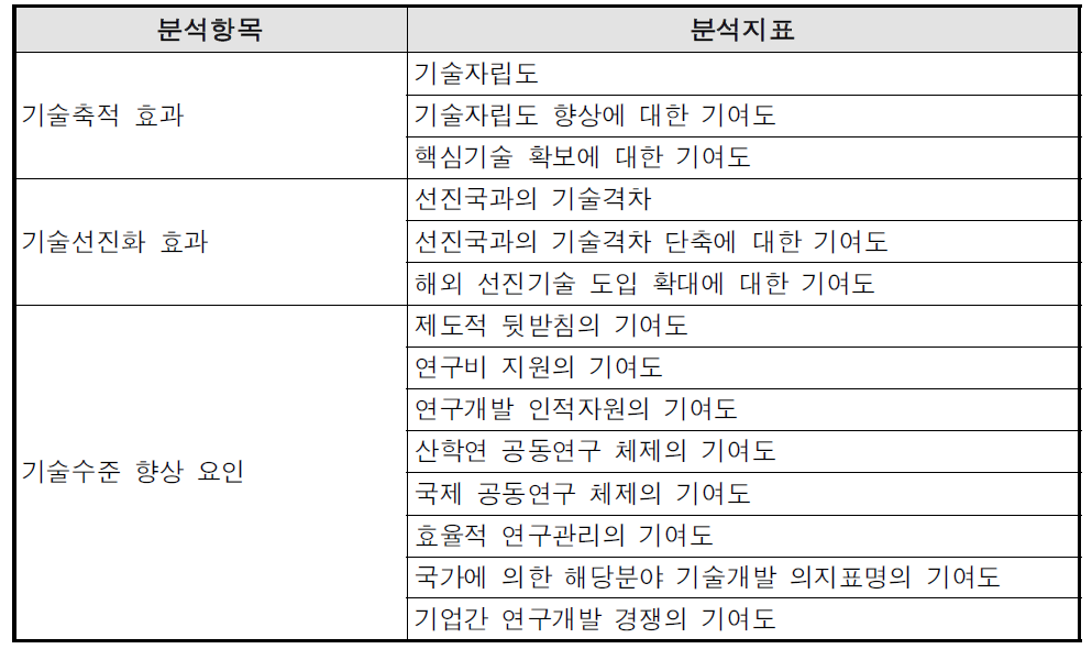 기술수준 향상 효과의 분석항목 및 분석지표