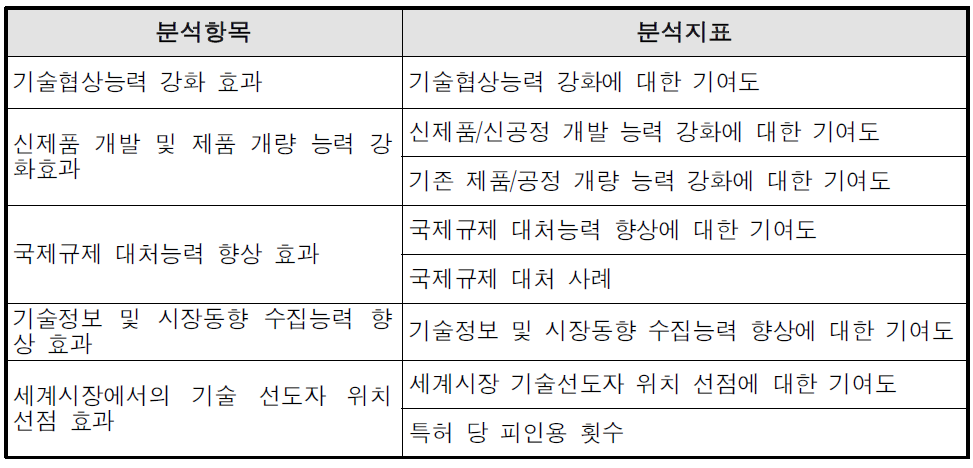 시장변화에 대한 대응 능력 향상 효과의 분석항목 및 분석지표