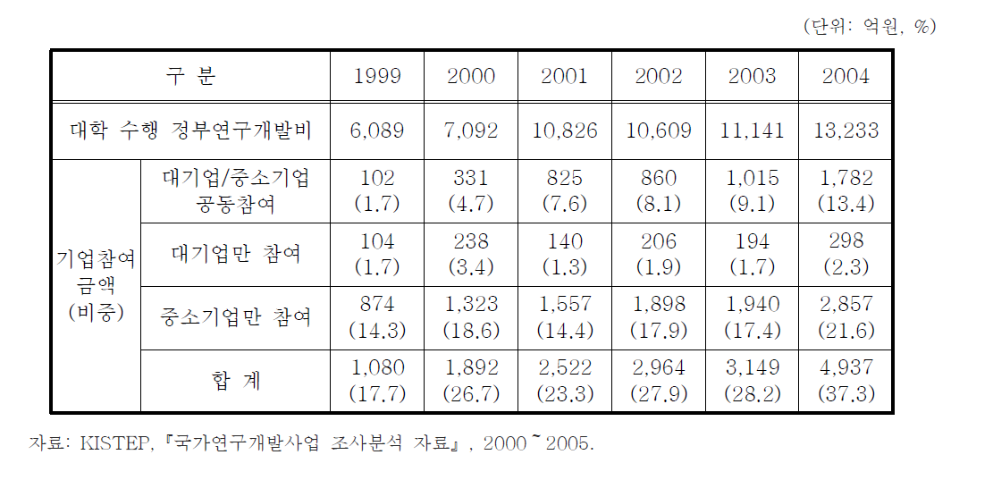 대학수행 정부연구개발과제의 기업참여율 추이(1999～2004)
