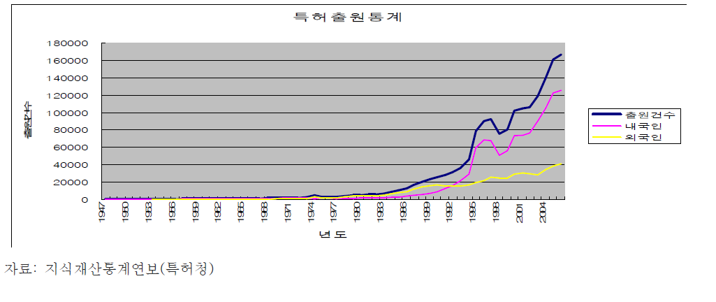 한국에서의 특허출원 통계