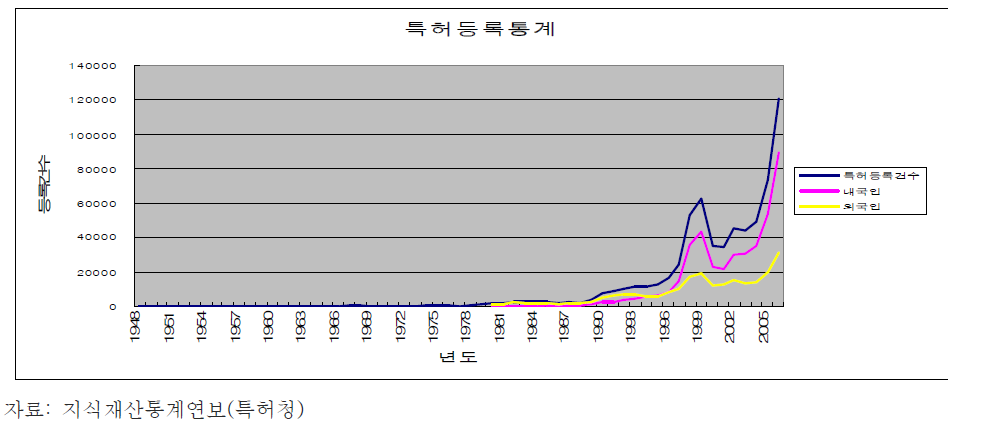 한국에서의 특허등록 통계