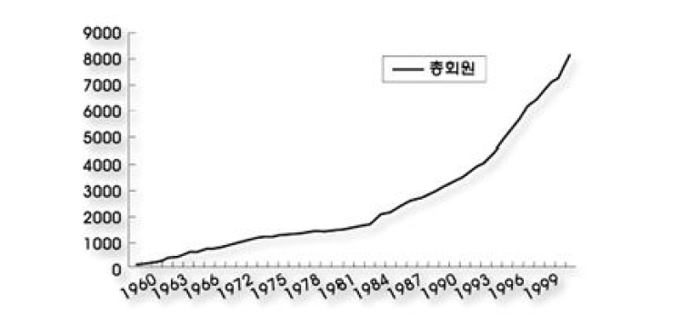 총회원 수의 연도별 변화