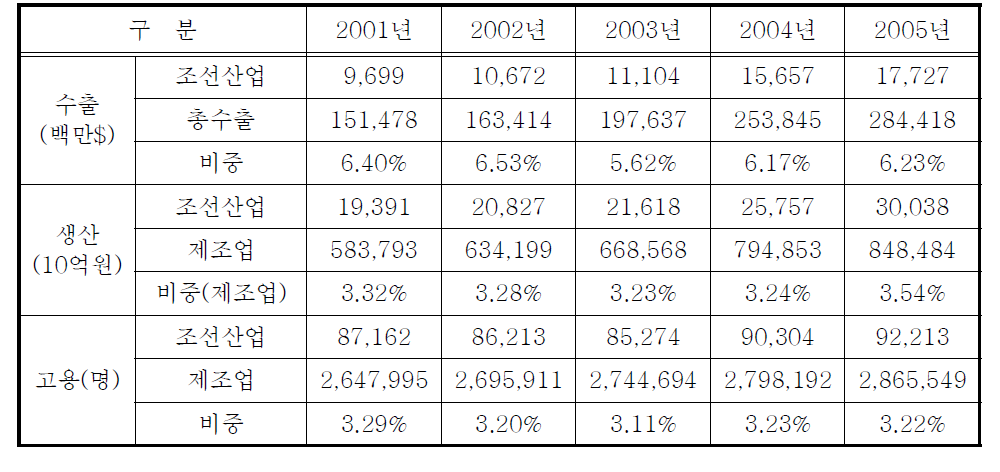 조선산업의 국가 경제적 비중