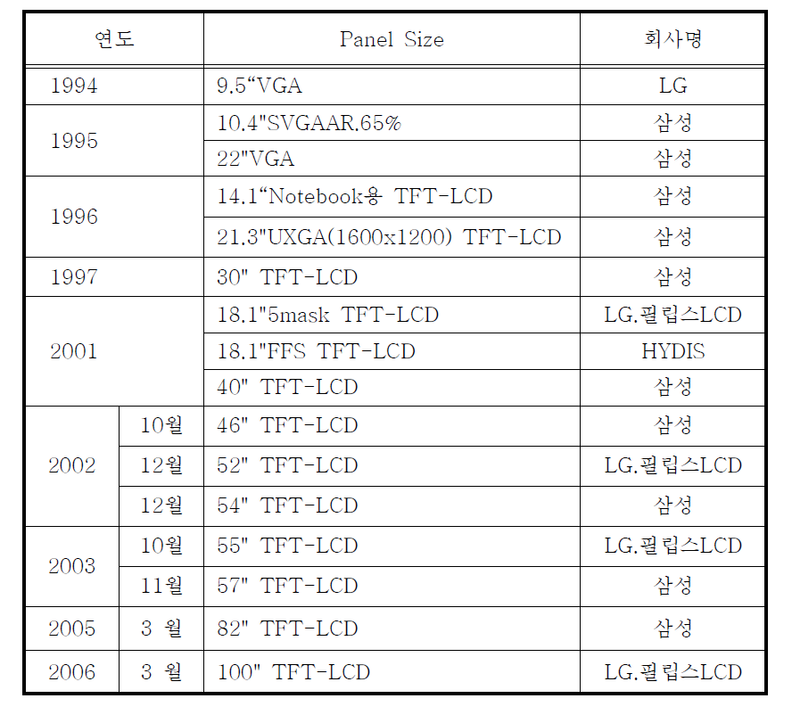 국내 TFT-LCD개발 역사
