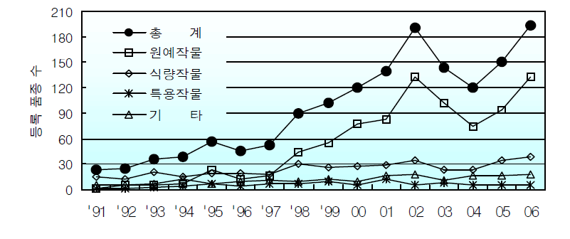 농촌진흥청 직무육성 품종 수 변화(1991~2006)