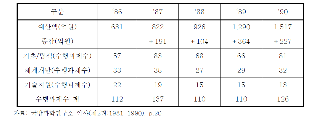 연도별 예산과 수행과제 수(‘86-’90)