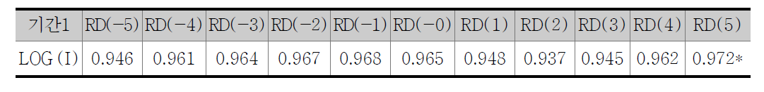 R&D 투자 시차변수와 물적투자 변수간 상관계수(기간1 : 1970∼1989)