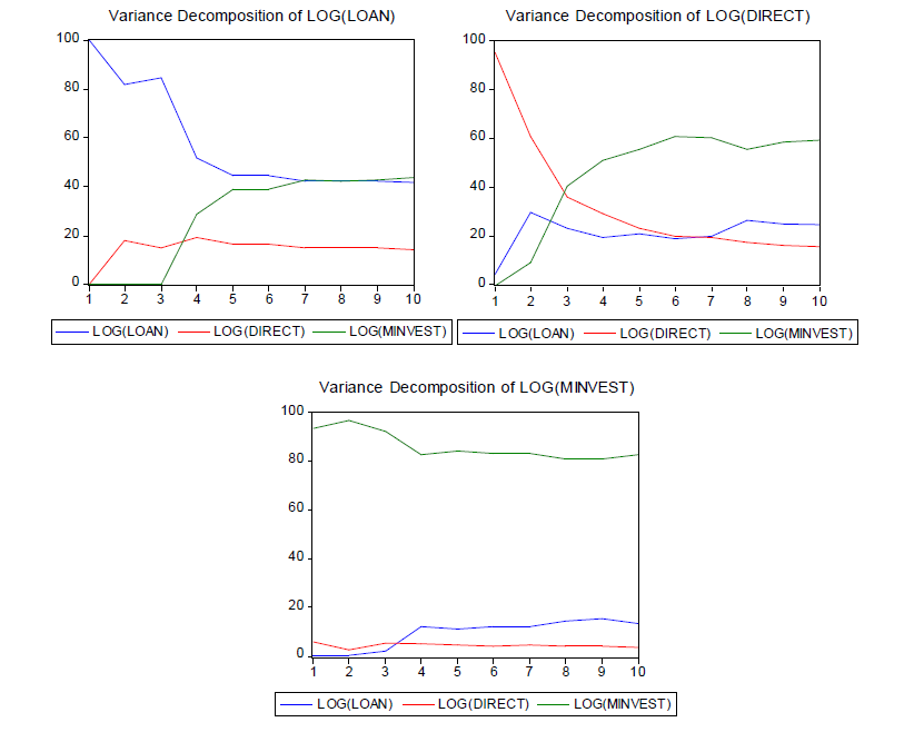 직접/간접금융에 대한 설비투자의 분산분해분석(하방 그래프)