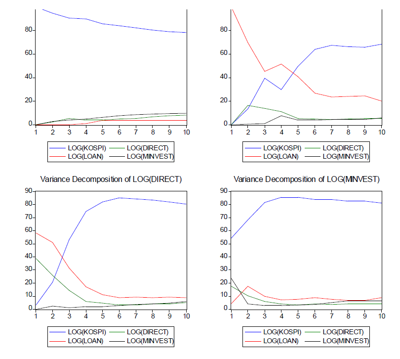 직접/간접금융 및 주가지수에 대한 설비투자의 분산분해분석(우하방 그래프)