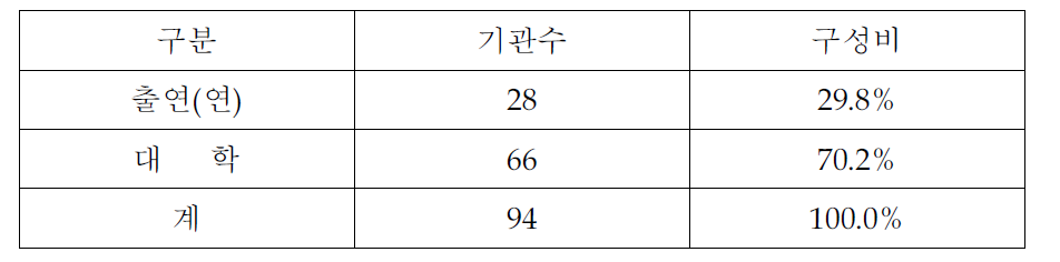 설문 응답현황