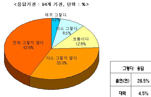 질문 3에 대한 응답