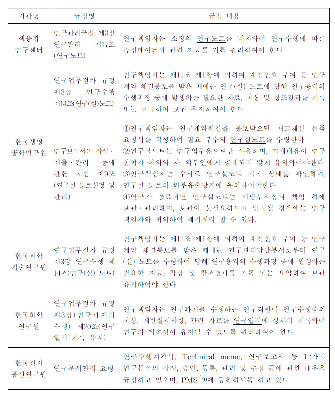 연구기관의 연구노트 관련 규정