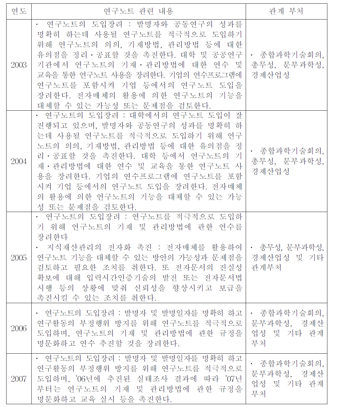 ‘지적재산의 창조,보호 및 활용에 관한 추진계획’중 연도별 연구노트 관련 내용