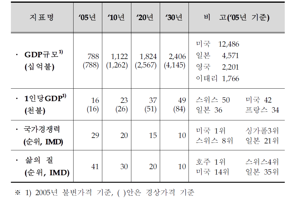 비전 실현을 통한 미래의 모습 (비전2030,2006)