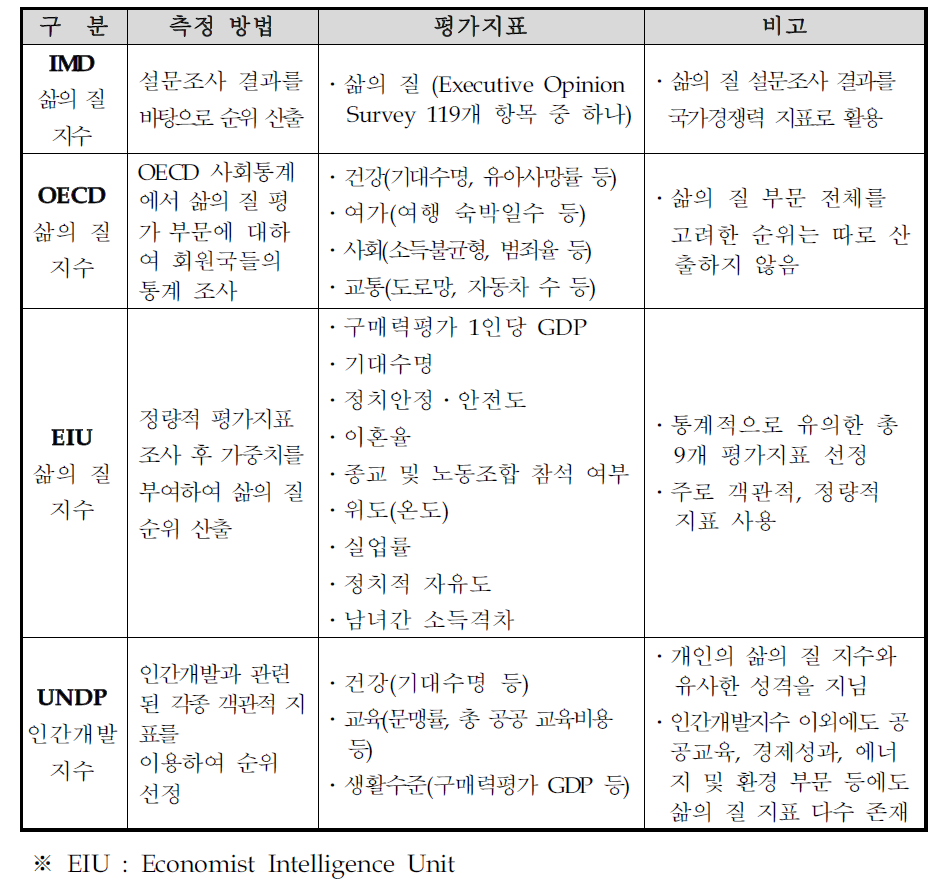 대표적 삶의 질 지수 및 평가지표