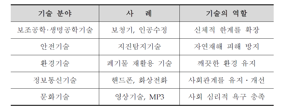 기술이 삶의 질과 관련된 수요를 충족시키는 사례