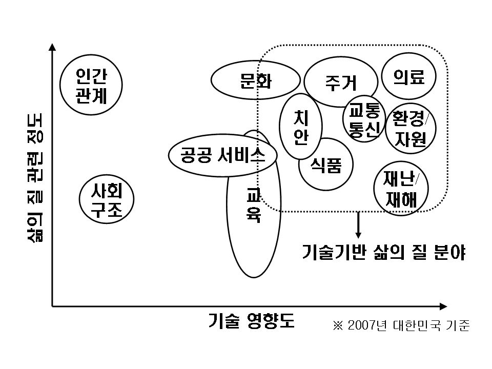 기술기반 삶의 질 10대 분야