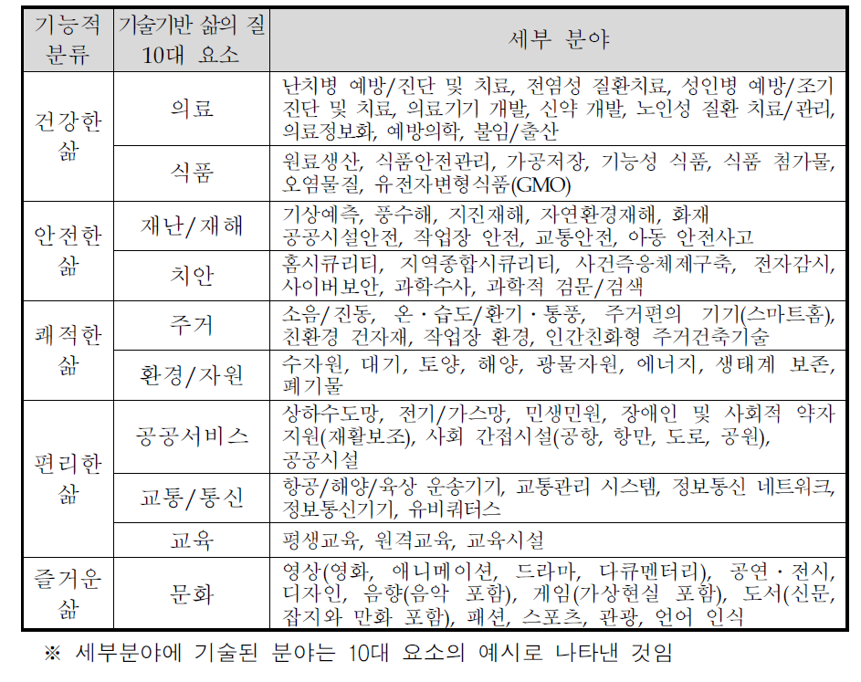 기술기반 삶의 질 10대 요소 및 세부분야