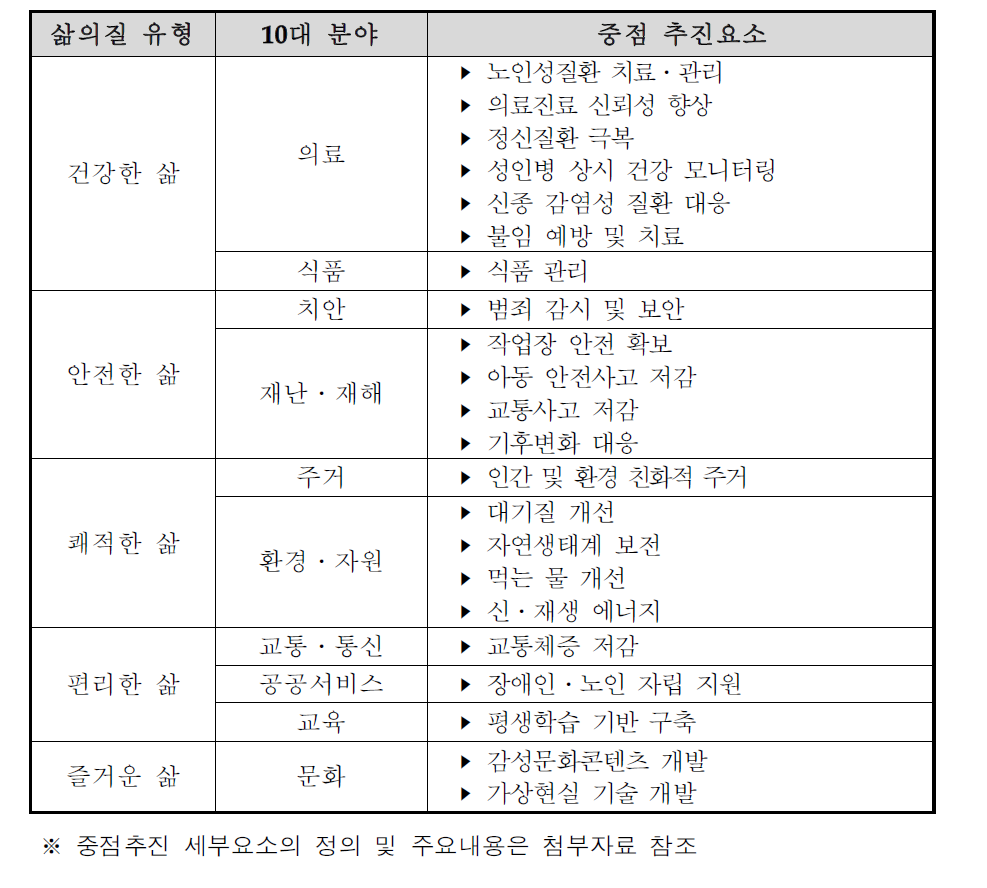 기술기반 삶의 질 22대 중점 추진 요소