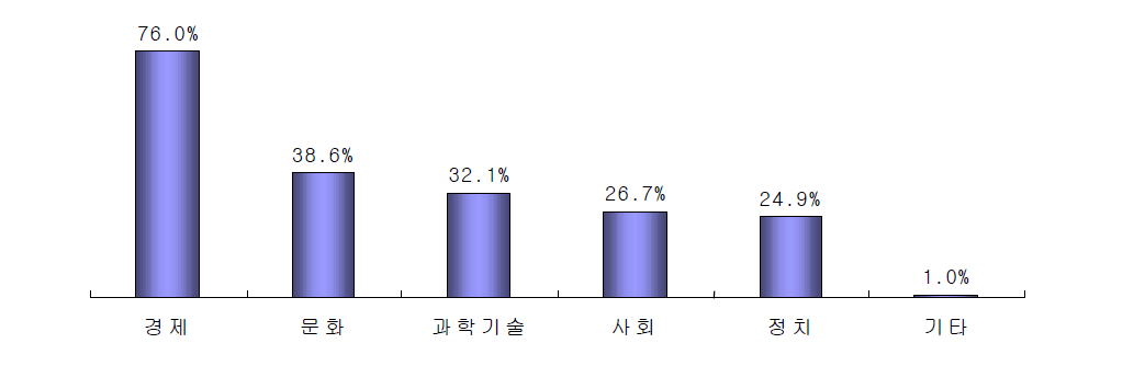 삶의 질 결정요인 (STEPI설문조사결과 ’07.6)