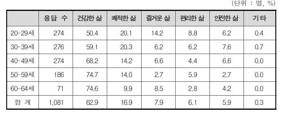 연령대별 삶의 질 중요순위