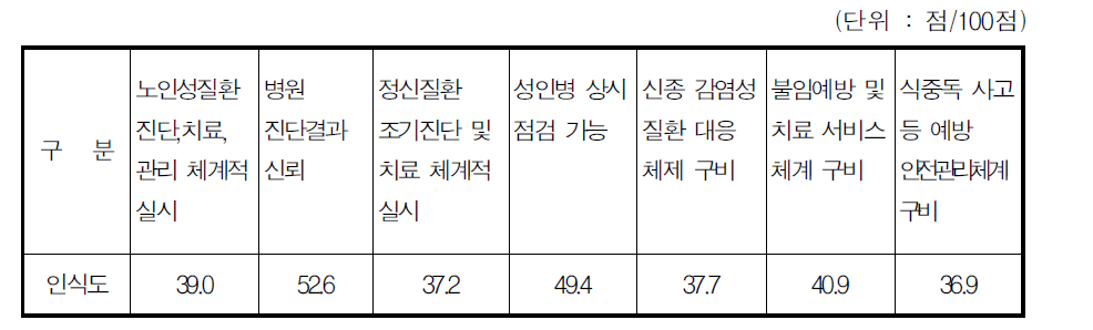 건강한 삶 관련 국민인식