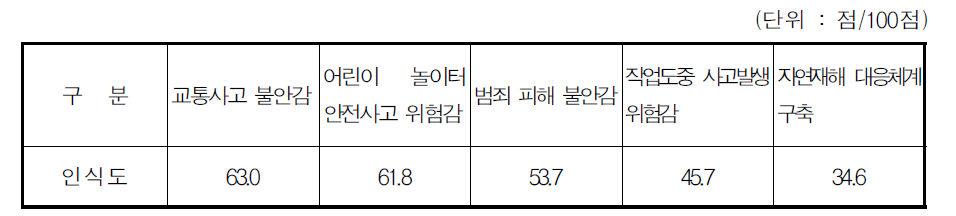 안전한 삶 관련 국민인식