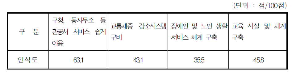 편리한 삶 관련 국민인식