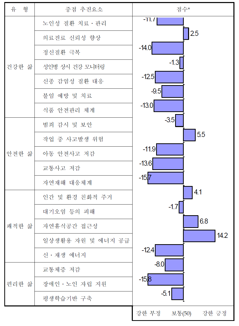 중점추진요소 관련 국민의 삶의 질 인식 종합