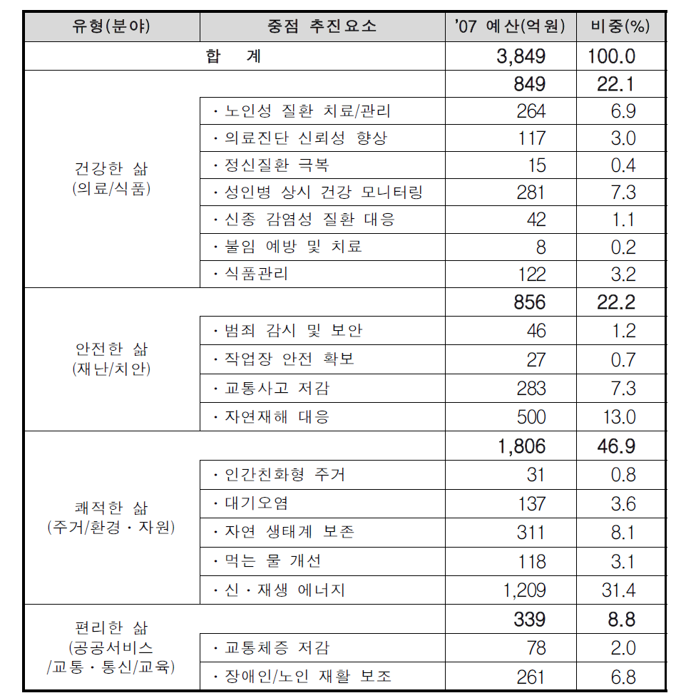 기술기반 삶의 질 중점 추진요소 R&D투자 현황(’07)