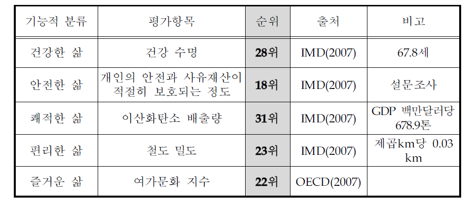 우리나라의 삶의 질 기능적 분류별 대표적 평가지수 순위