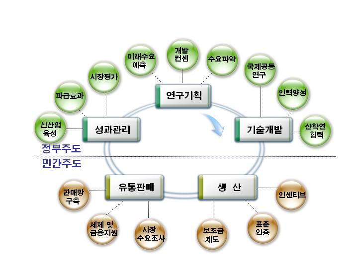 서비스전달체계 모형