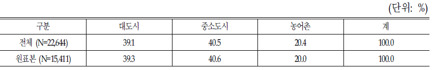 지역별 분포