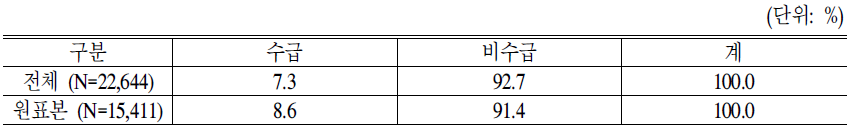 기초생활보장 수급여부 분포