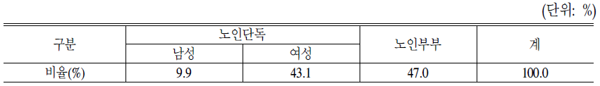 성별 구성 분포