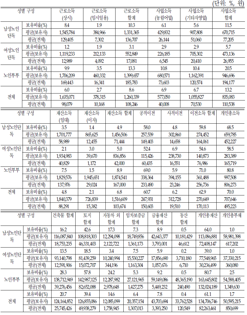 성별 구성에 따른 소득재산 항목별 보유실태