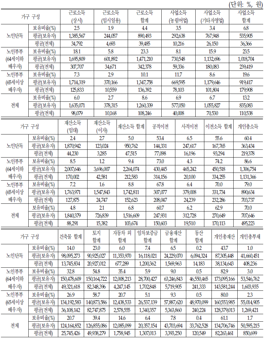 가구 구성에 따른 소득재산 항목별 보유실태