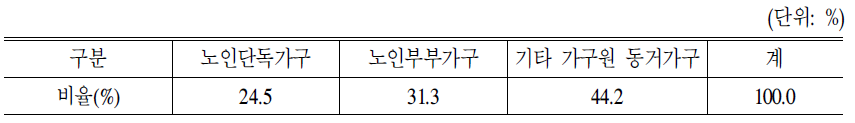 가구 형태 분포