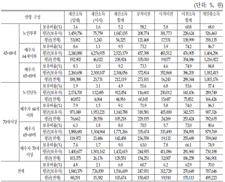 연령 구성에 따른 소득재산 항목별 보유실태:재산소득 및 이전소득