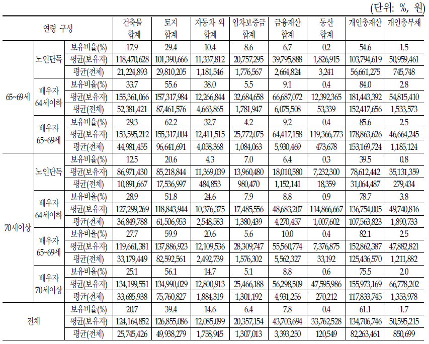 연령 구성에 따른 소득재산 항목별 보유실태:재산 및 부채