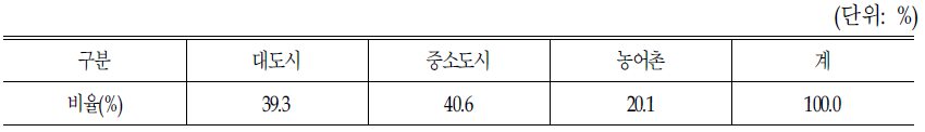 지역별 분포