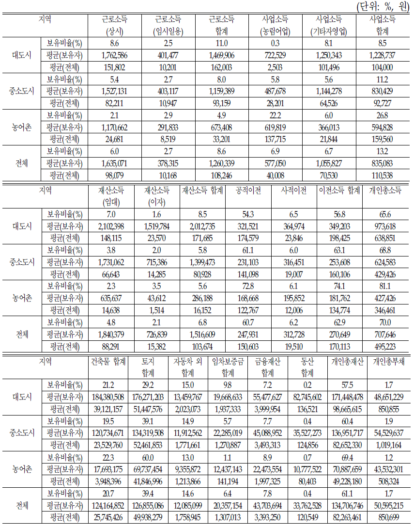 지역 구분에 따른 소득재산 항목별 보유실태