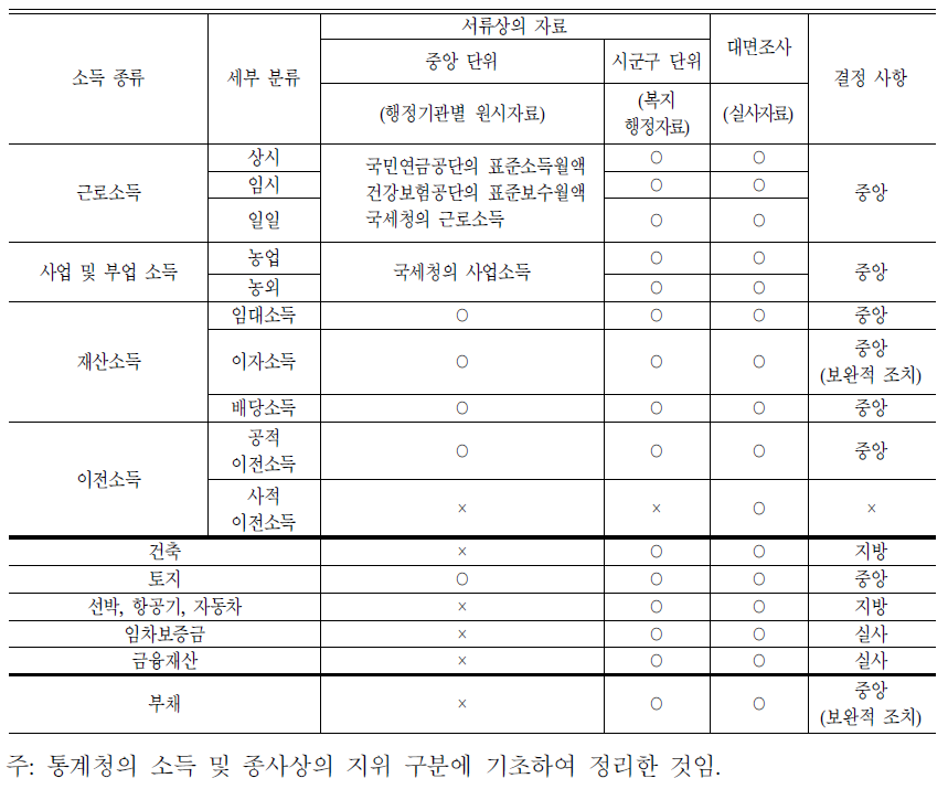 방법별 파악이 가능한 소득원